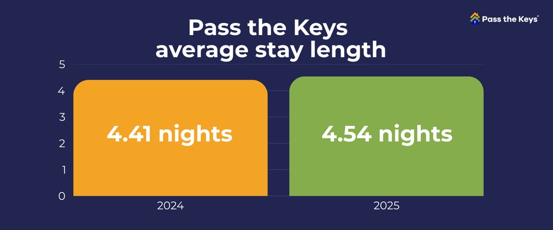 Pass the Keys average stay length