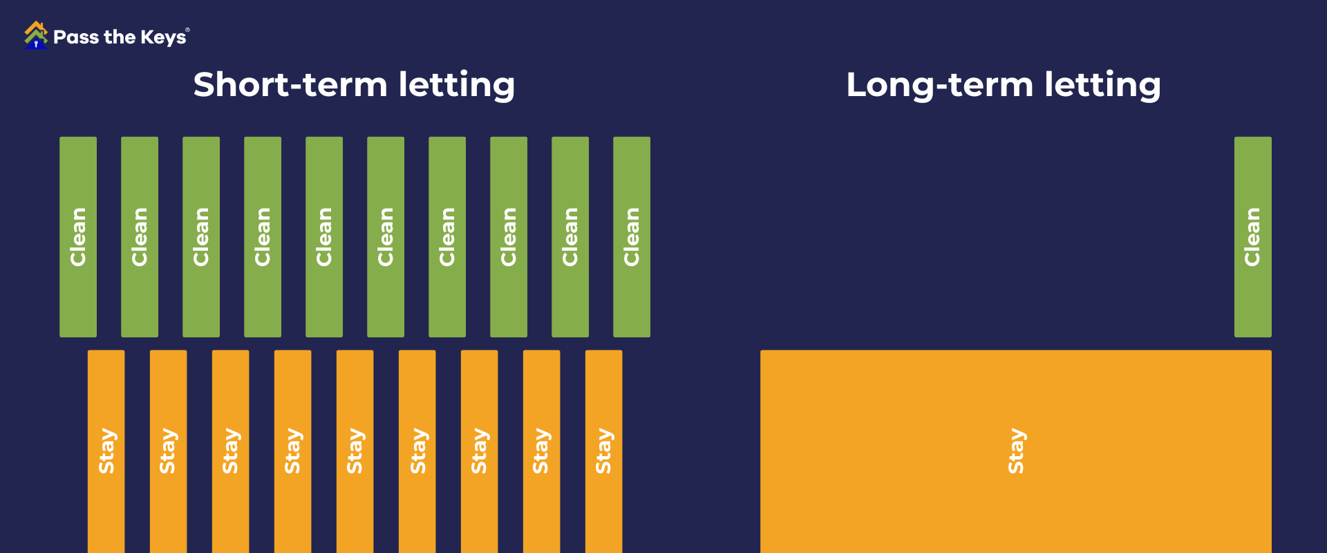Wear and tear long vs short term letting